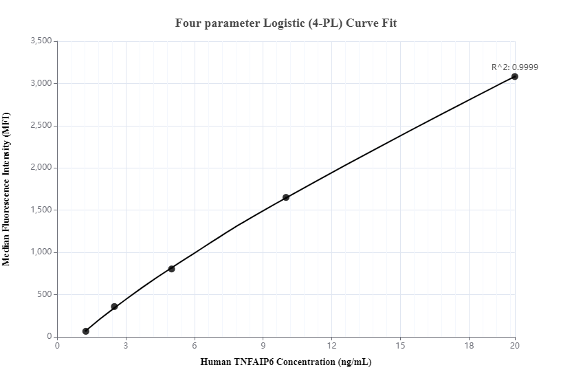 Cytometric bead array standard curve of MP00218-2